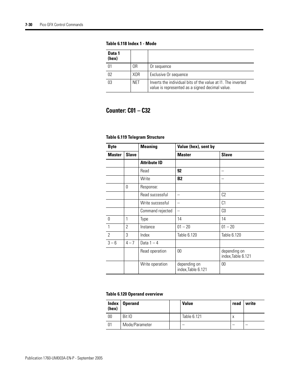 Counter: c01 – c32 | Rockwell Automation 1760-DNET Pico DeviceNet Communications Module User Manual User Manual | Page 110 / 168