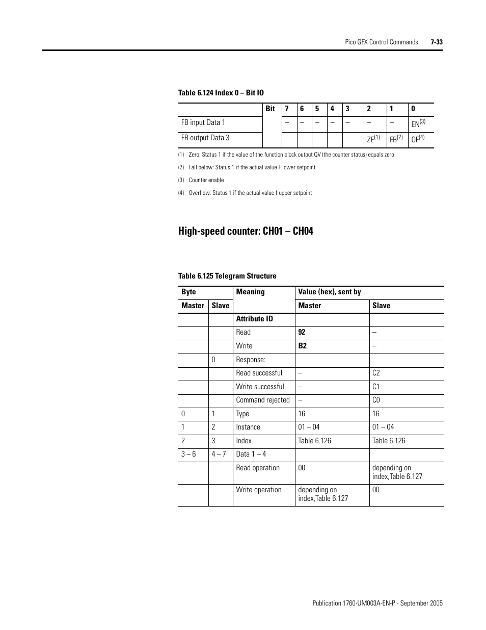 High-speed counter: ch01 – ch04 | Rockwell Automation 1760-DNET Pico DeviceNet Communications Module User Manual User Manual | Page 113 / 168