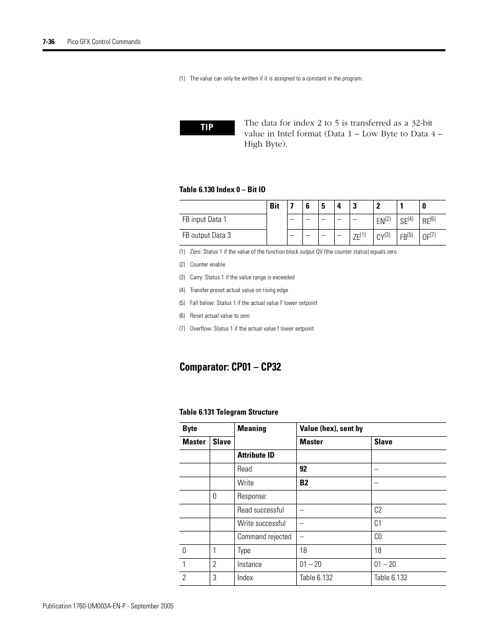 Comparator: cp01 – cp32 | Rockwell Automation 1760-DNET Pico DeviceNet Communications Module User Manual User Manual | Page 116 / 168