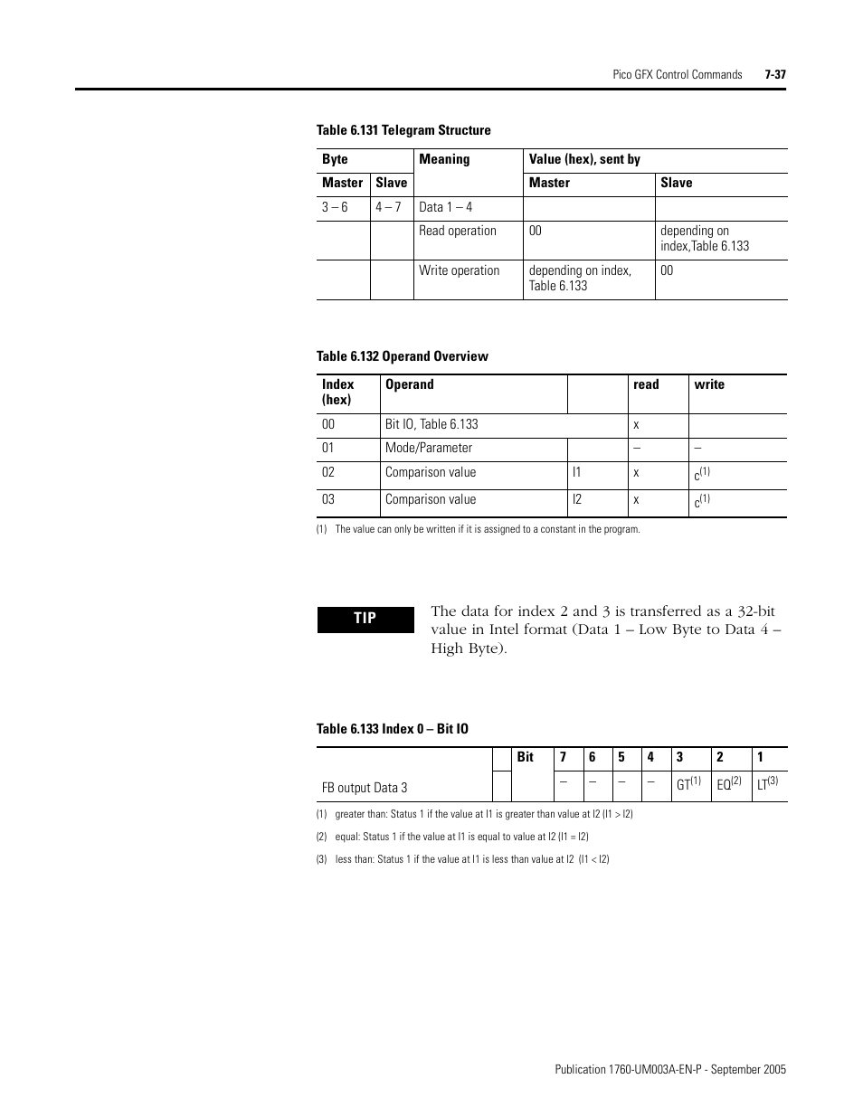 Rockwell Automation 1760-DNET Pico DeviceNet Communications Module User Manual User Manual | Page 117 / 168