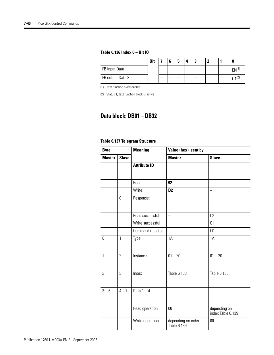 Data block: db01 – db32 | Rockwell Automation 1760-DNET Pico DeviceNet Communications Module User Manual User Manual | Page 120 / 168