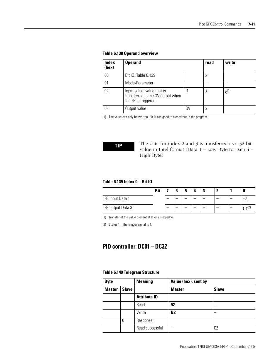 Pid controller: dc01 – dc32 | Rockwell Automation 1760-DNET Pico DeviceNet Communications Module User Manual User Manual | Page 121 / 168