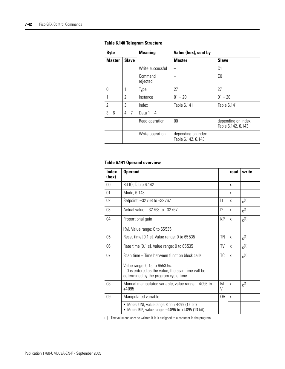Rockwell Automation 1760-DNET Pico DeviceNet Communications Module User Manual User Manual | Page 122 / 168