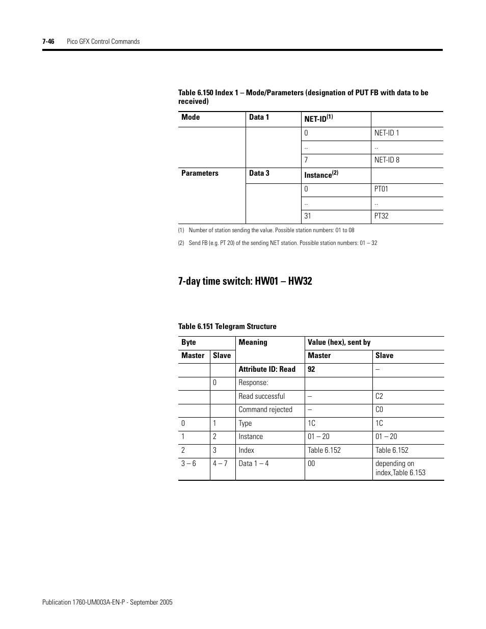 Day time switch: hw01 – hw32 | Rockwell Automation 1760-DNET Pico DeviceNet Communications Module User Manual User Manual | Page 126 / 168