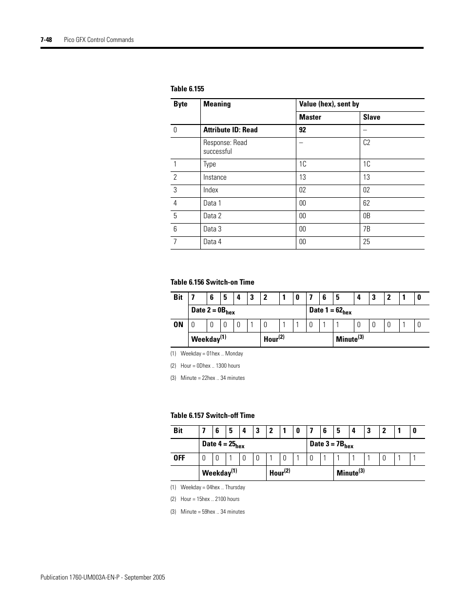 Rockwell Automation 1760-DNET Pico DeviceNet Communications Module User Manual User Manual | Page 128 / 168