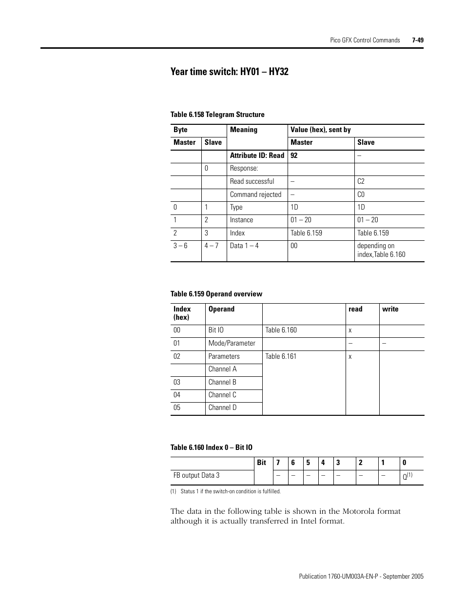 Year time switch: hy01 – hy32 | Rockwell Automation 1760-DNET Pico DeviceNet Communications Module User Manual User Manual | Page 129 / 168