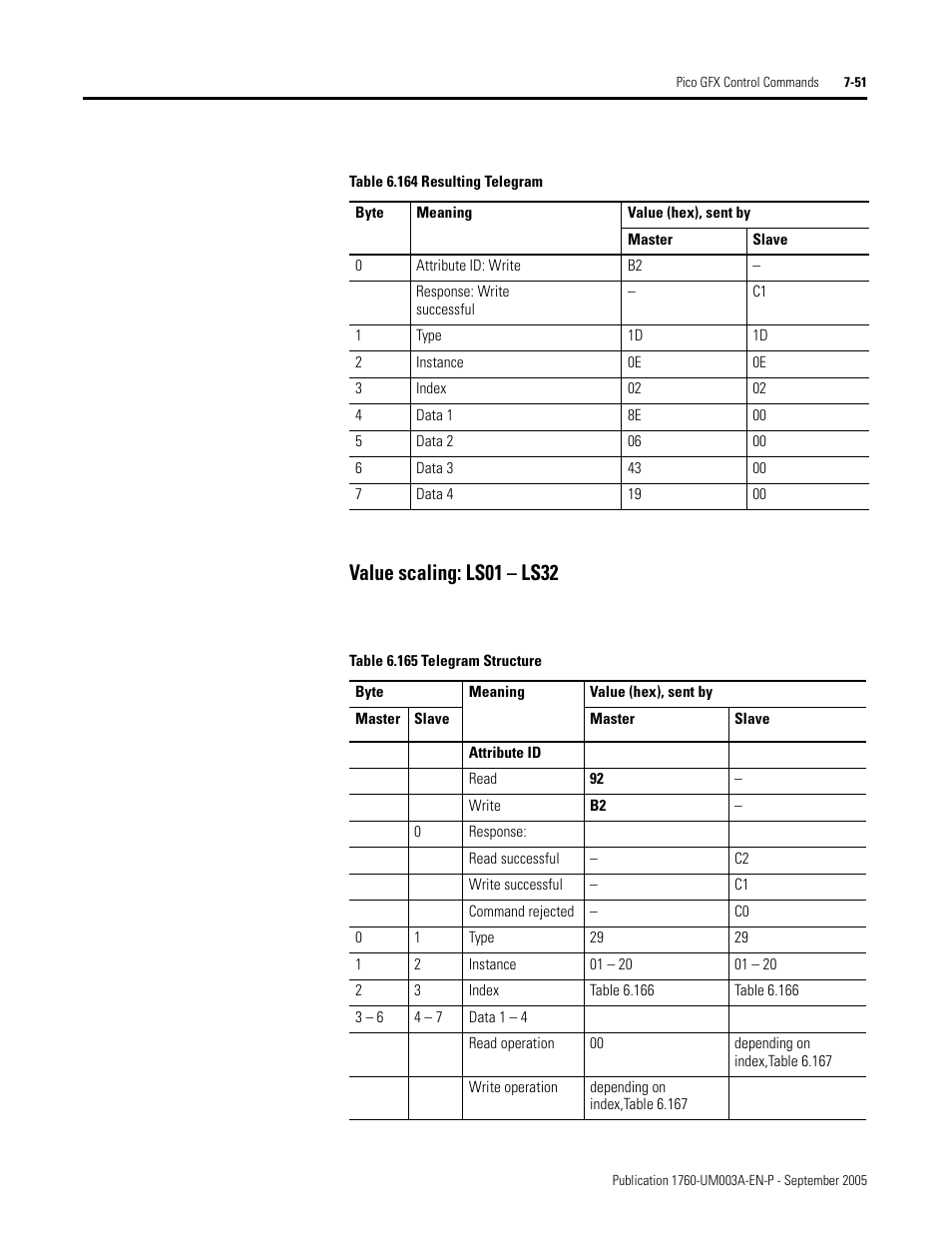 Value scaling: ls01 – ls32 | Rockwell Automation 1760-DNET Pico DeviceNet Communications Module User Manual User Manual | Page 131 / 168