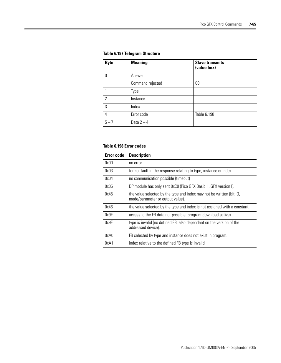 Rockwell Automation 1760-DNET Pico DeviceNet Communications Module User Manual User Manual | Page 145 / 168