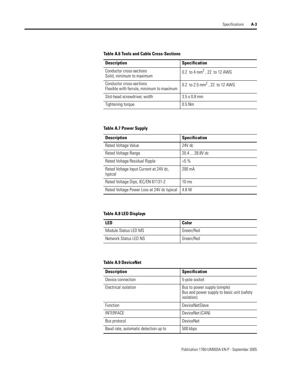 Rockwell Automation 1760-DNET Pico DeviceNet Communications Module User Manual User Manual | Page 151 / 168