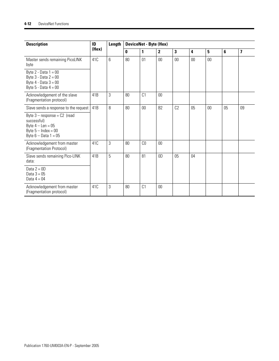 Rockwell Automation 1760-DNET Pico DeviceNet Communications Module User Manual User Manual | Page 36 / 168