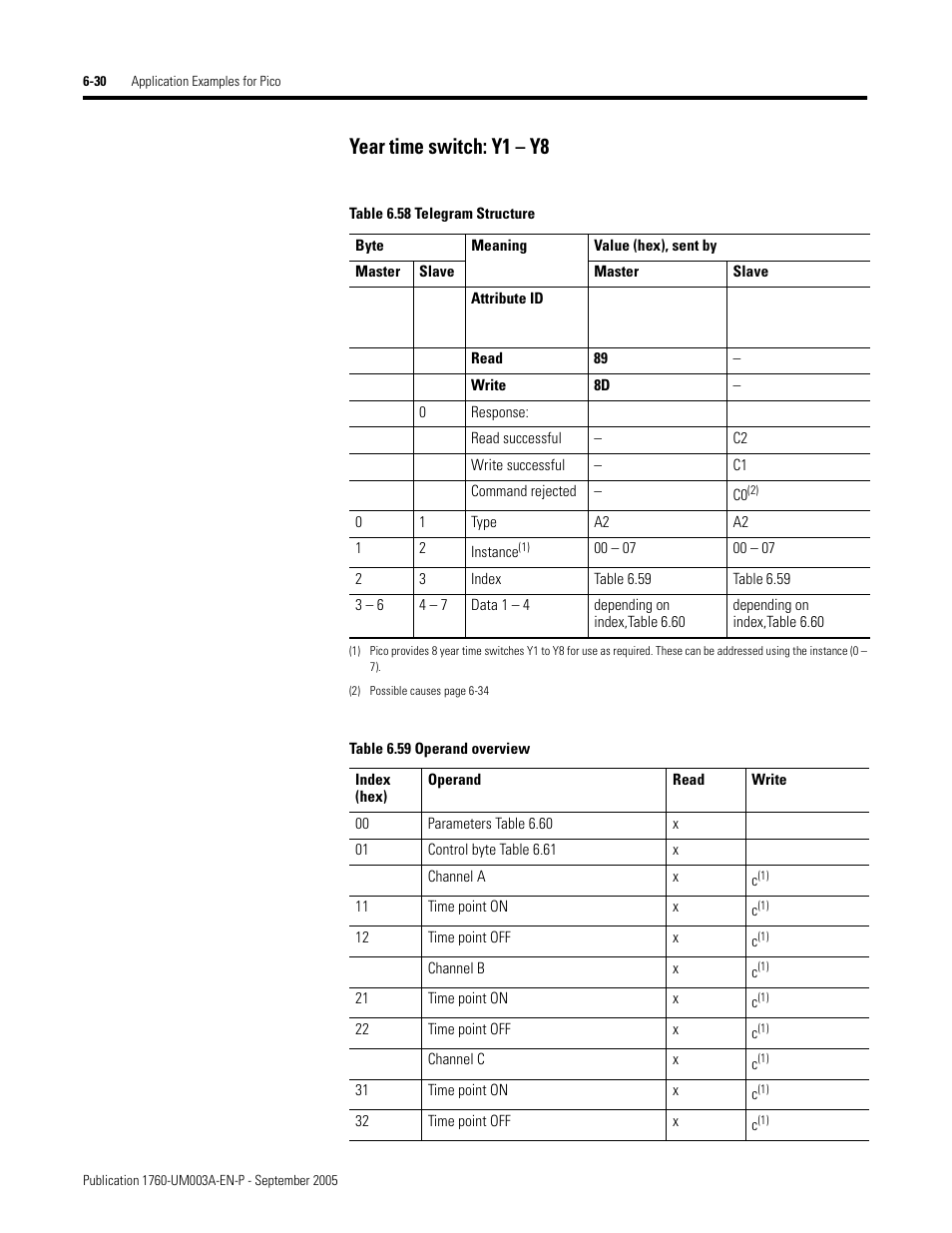 Year time switch: y1 – y8 | Rockwell Automation 1760-DNET Pico DeviceNet Communications Module User Manual User Manual | Page 74 / 168