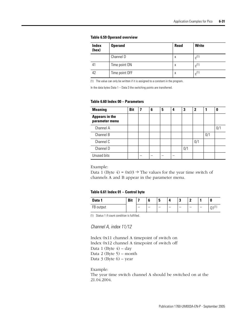 Table 6.61 | Rockwell Automation 1760-DNET Pico DeviceNet Communications Module User Manual User Manual | Page 75 / 168