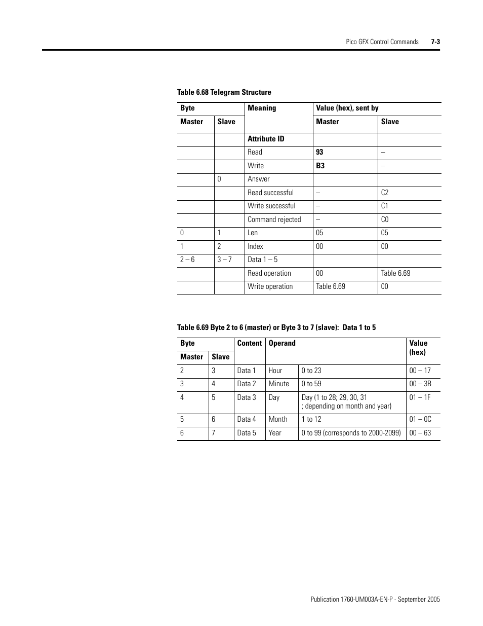 Rockwell Automation 1760-DNET Pico DeviceNet Communications Module User Manual User Manual | Page 83 / 168