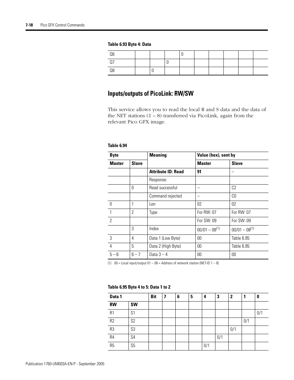 Inputs/outputs of picolink: rw/sw | Rockwell Automation 1760-DNET Pico DeviceNet Communications Module User Manual User Manual | Page 98 / 168