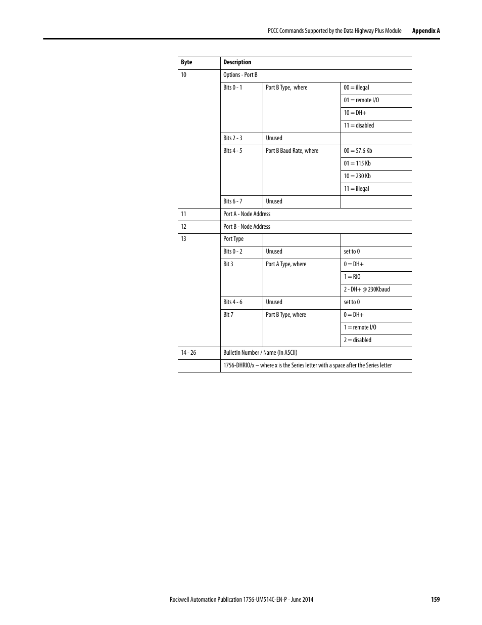 Rockwell Automation 1756-DHRIO_DHRIOXT ControlLogix Data Highway Plus-Remote I/O Communication Interface Module User Manual | Page 159 / 176