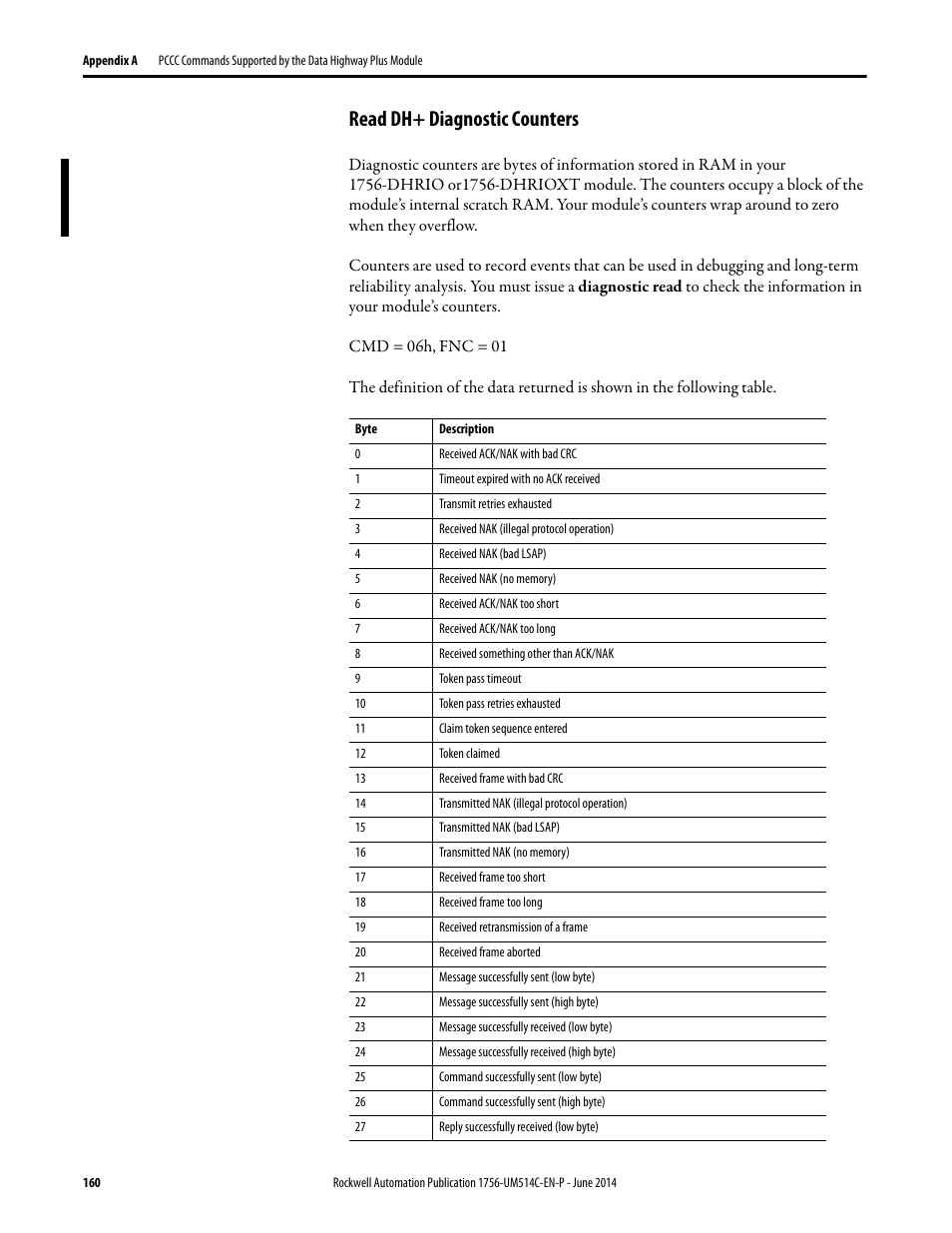 Read dh+ diagnostic counters | Rockwell Automation 1756-DHRIO_DHRIOXT ControlLogix Data Highway Plus-Remote I/O Communication Interface Module User Manual | Page 160 / 176