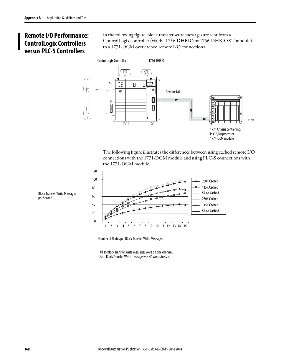 Rockwell Automation 1756-DHRIO_DHRIOXT ControlLogix Data Highway Plus-Remote I/O Communication Interface Module User Manual | Page 168 / 176