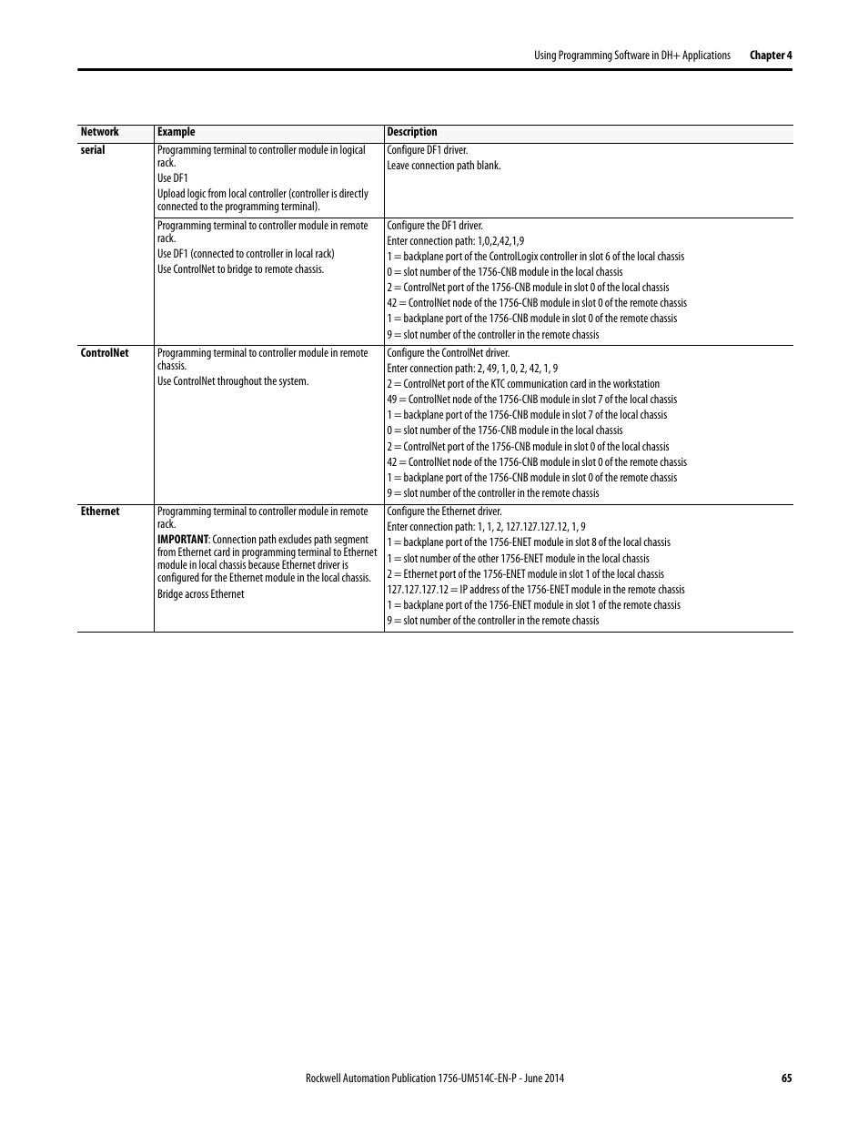 Rockwell Automation 1756-DHRIO_DHRIOXT ControlLogix Data Highway Plus-Remote I/O Communication Interface Module User Manual | Page 65 / 176