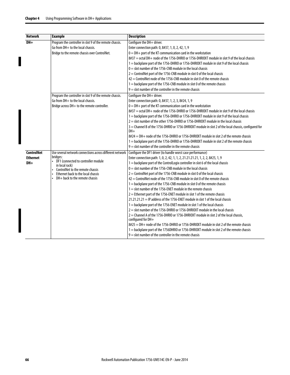 Rockwell Automation 1756-DHRIO_DHRIOXT ControlLogix Data Highway Plus-Remote I/O Communication Interface Module User Manual | Page 66 / 176
