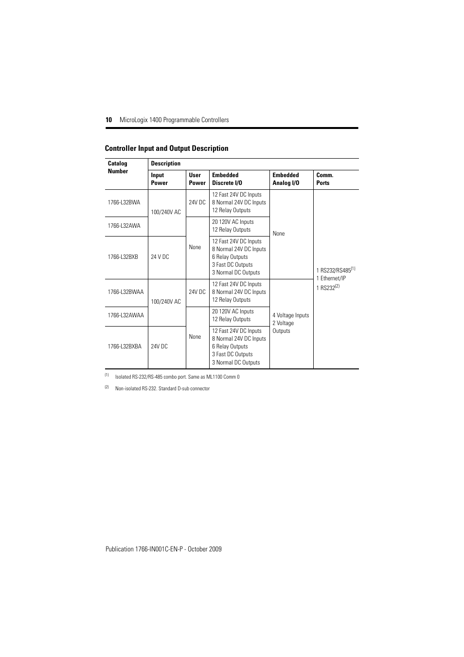 Rockwell Automation 1766-L32xxx MicroLogix 1400 Programmable Controllers Installation Instructions User Manual | Page 10 / 45