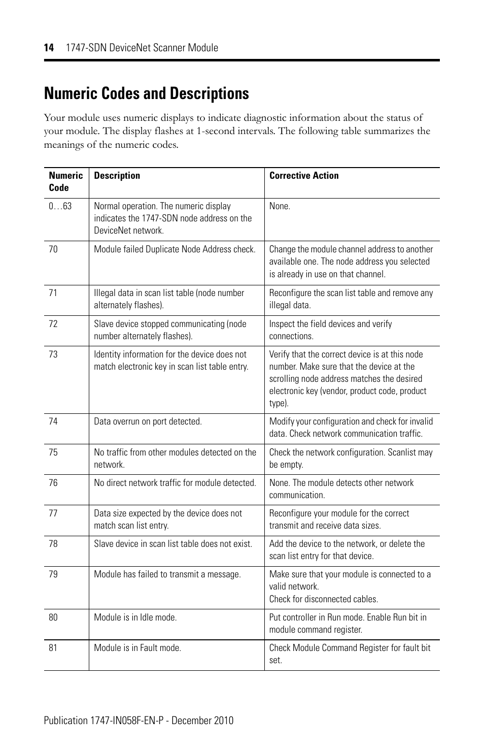 Numeric codes and descriptions | Rockwell Automation 1747-SDN 1747-SDN DeviceNet Scanner Installation Instructions User Manual | Page 14 / 20