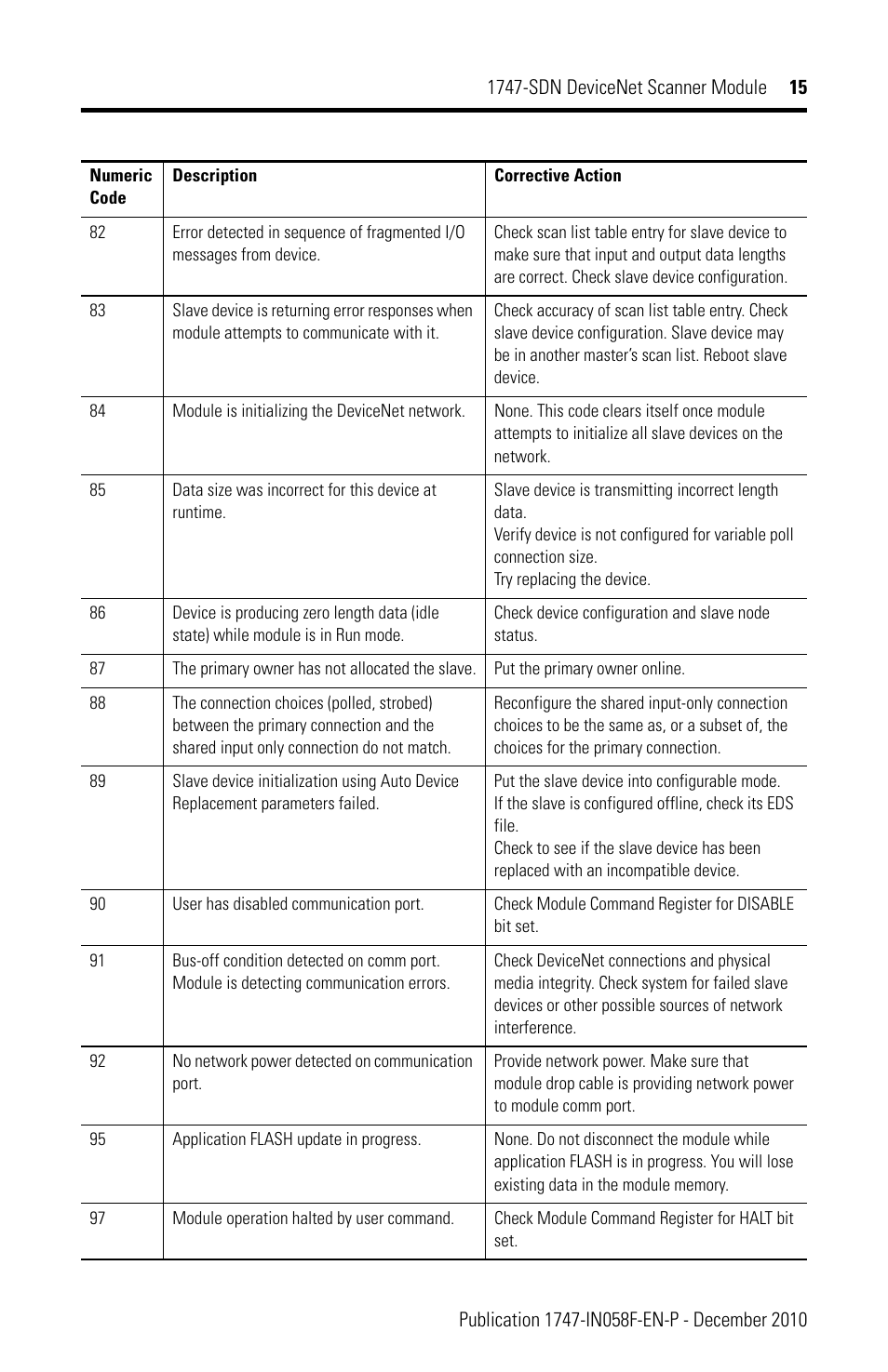 Rockwell Automation 1747-SDN 1747-SDN DeviceNet Scanner Installation Instructions User Manual | Page 15 / 20