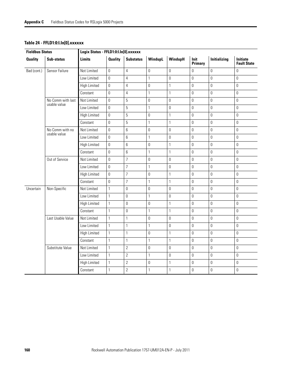 Rockwell Automation 1757-FFLDC4 FOUNDATION Fieldbus System User Manual User Manual | Page 160 / 184