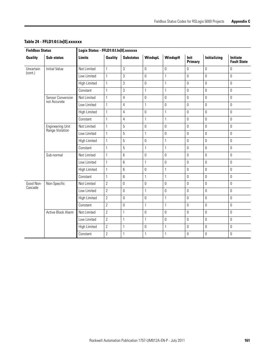 Rockwell Automation 1757-FFLDC4 FOUNDATION Fieldbus System User Manual User Manual | Page 161 / 184