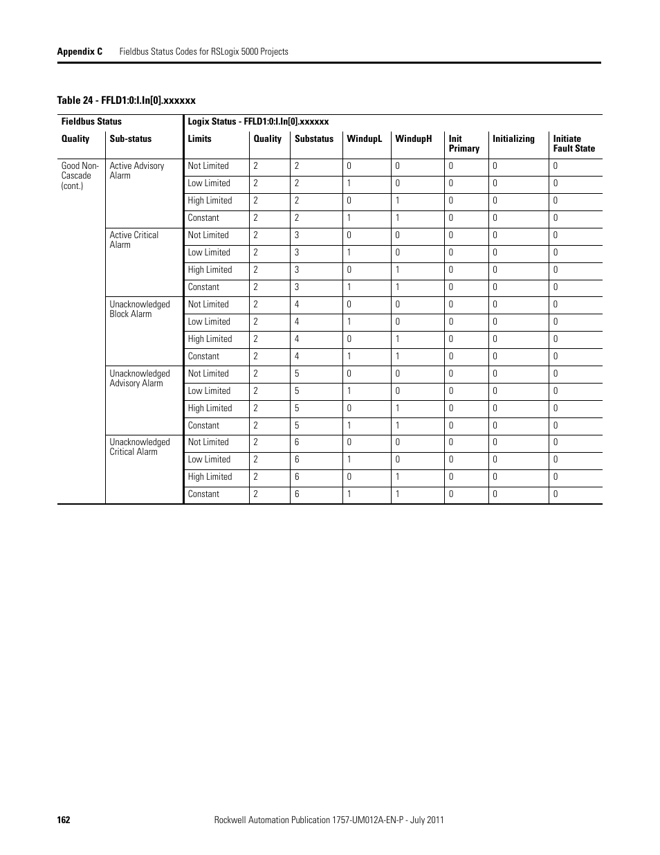 Rockwell Automation 1757-FFLDC4 FOUNDATION Fieldbus System User Manual User Manual | Page 162 / 184