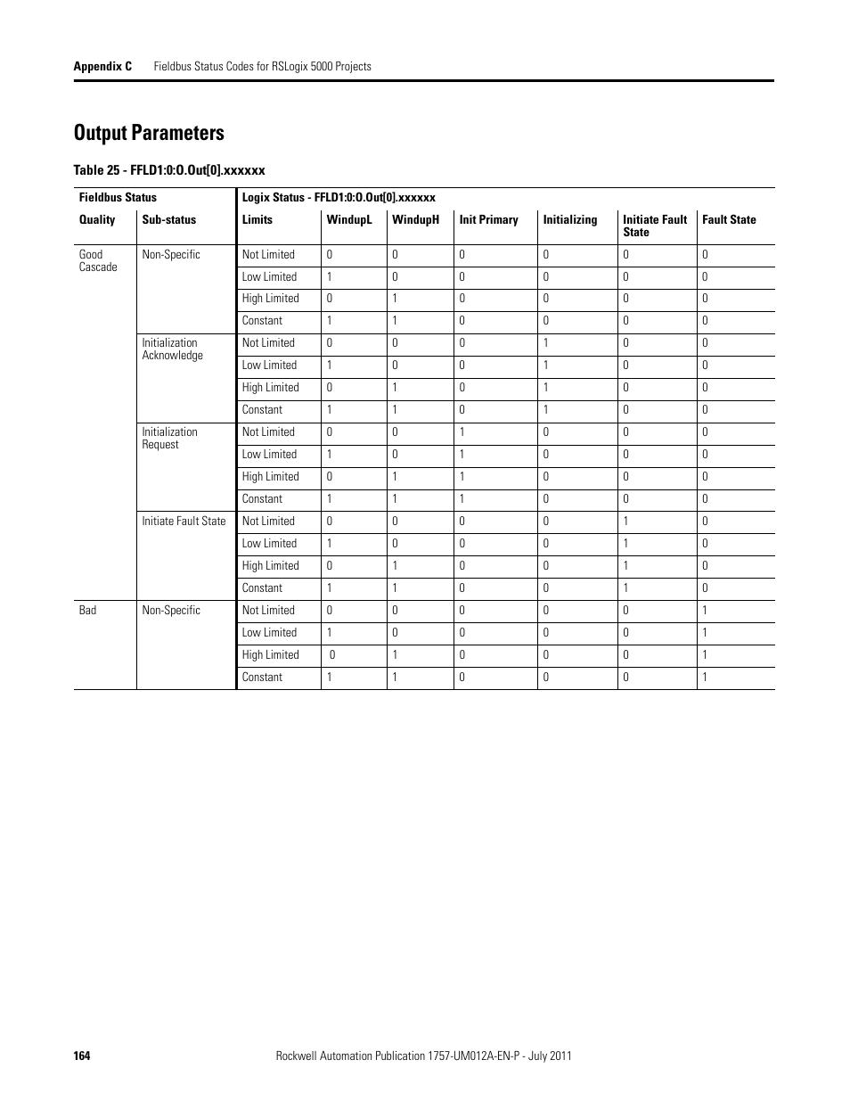 Output parameters | Rockwell Automation 1757-FFLDC4 FOUNDATION Fieldbus System User Manual User Manual | Page 164 / 184