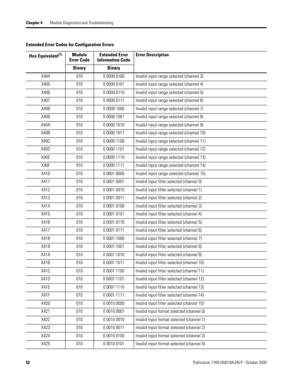 Rockwell Automation 1769-IF16V Compact High Density Analog Input Modules User Manual | Page 52 / 84