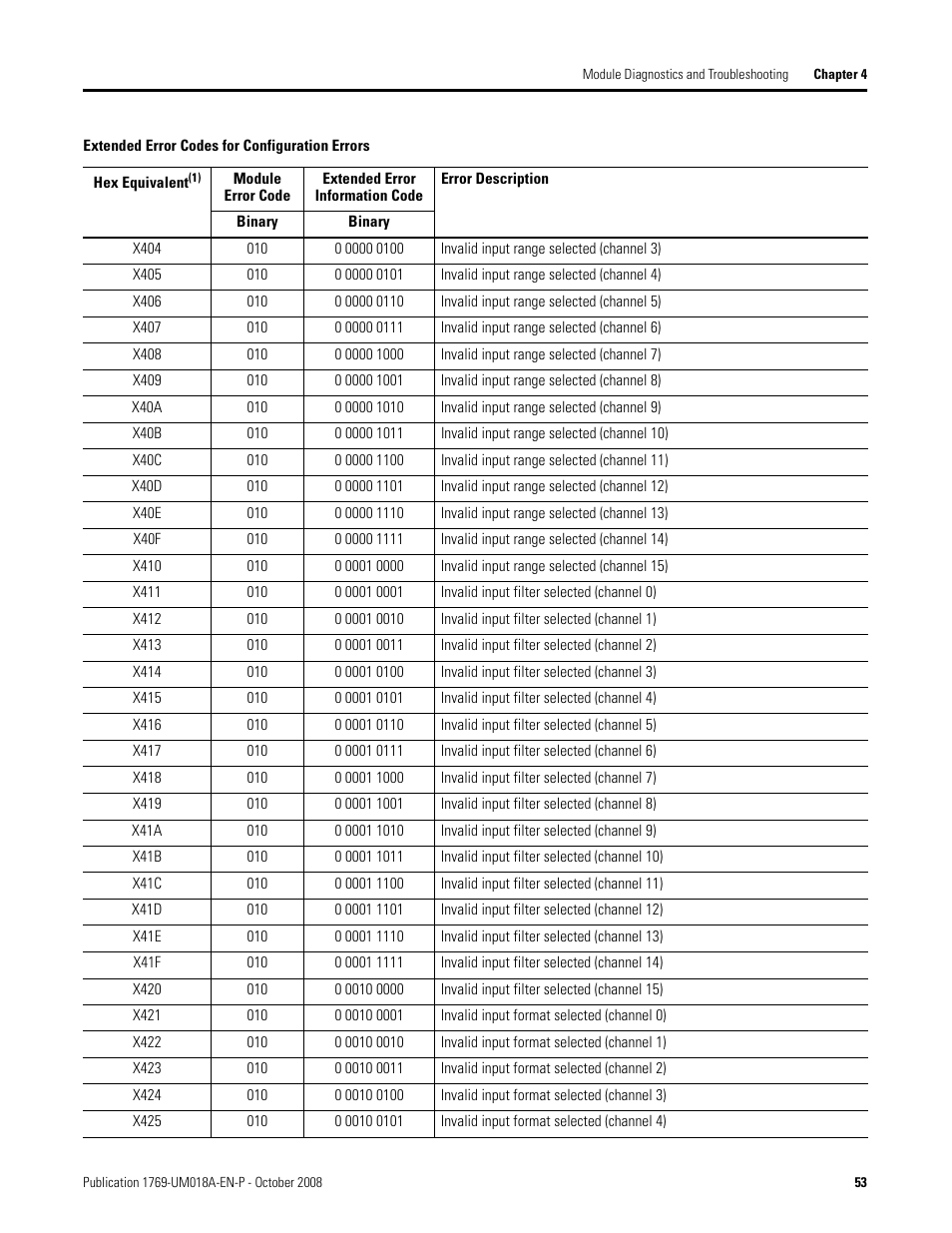 Rockwell Automation 1769-IF16V Compact High Density Analog Input Modules User Manual | Page 53 / 84