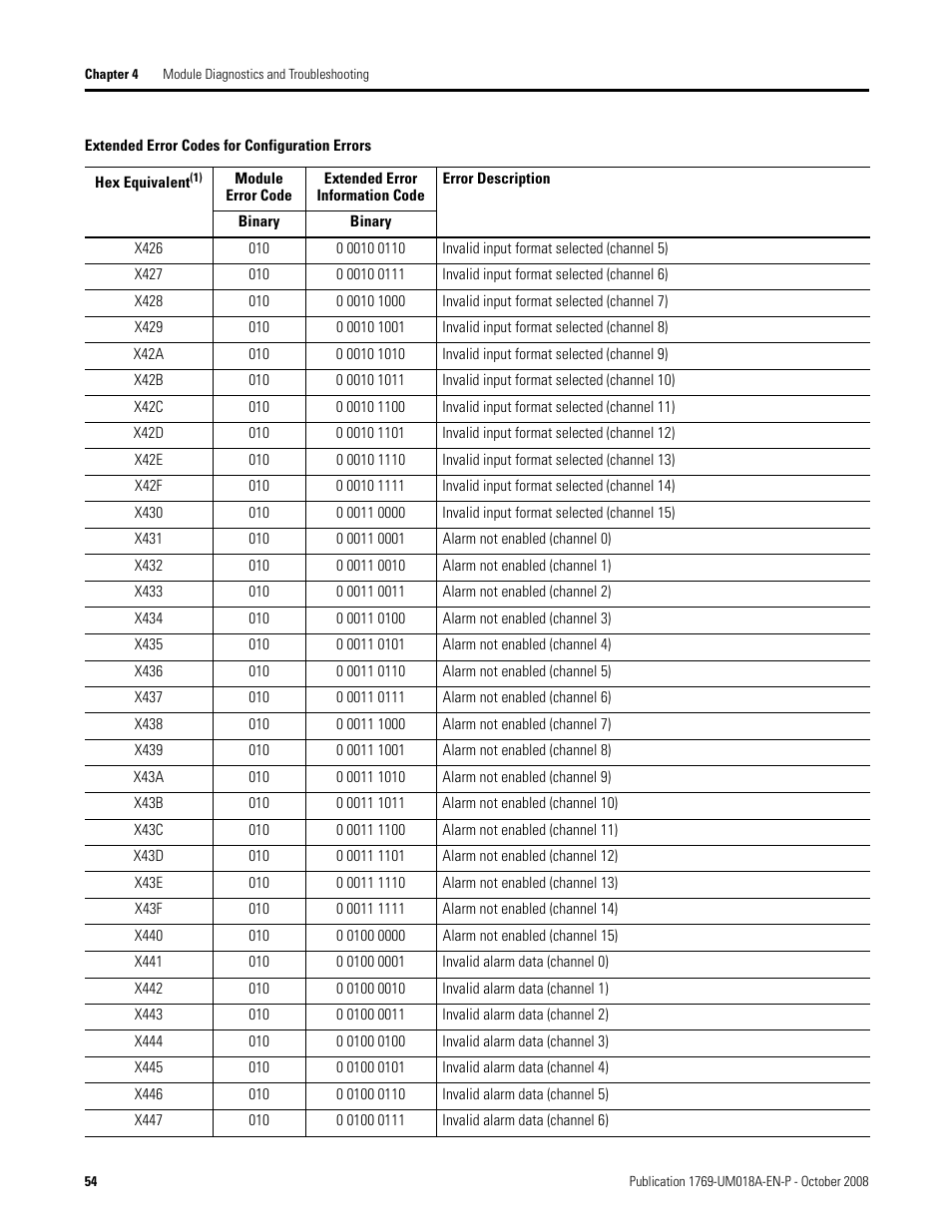 Rockwell Automation 1769-IF16V Compact High Density Analog Input Modules User Manual | Page 54 / 84