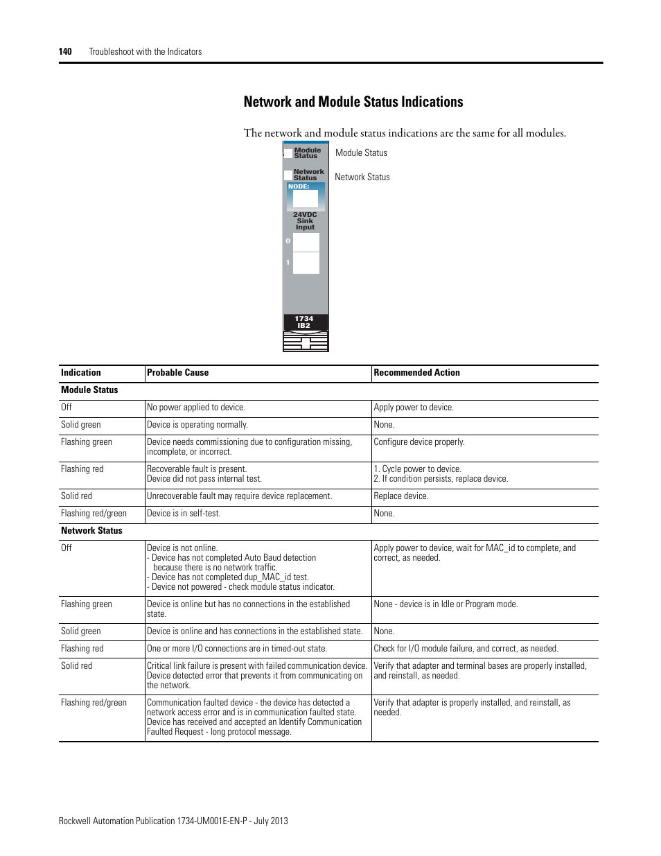 Network and module status indications | Rockwell Automation 1734-XXXX POINT I/O Digital and Analog Modules and POINTBlock I/O Modules User Manual | Page 138 / 221