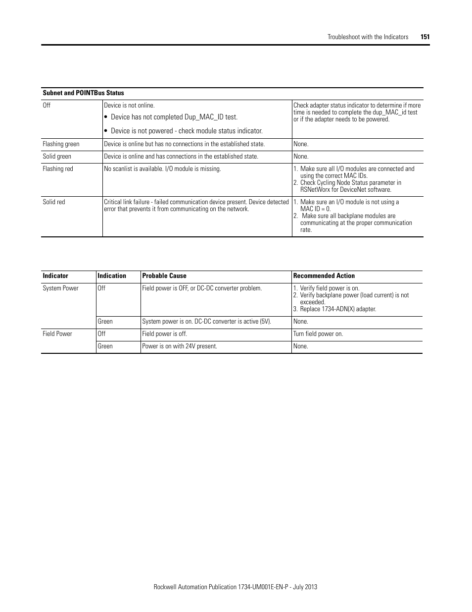Rockwell Automation 1734-XXXX POINT I/O Digital and Analog Modules and POINTBlock I/O Modules User Manual | Page 149 / 221