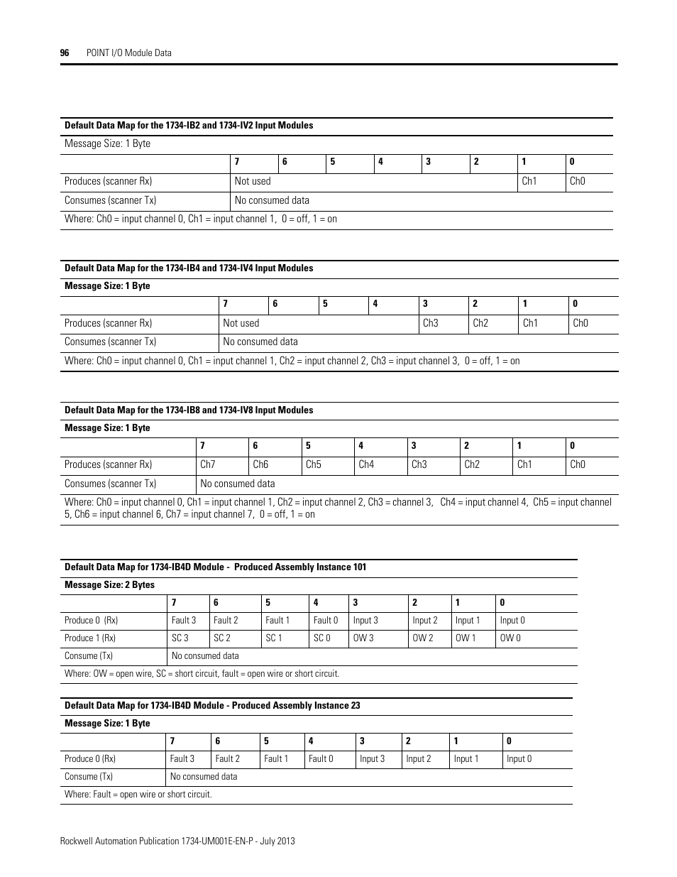 Rockwell Automation 1734-XXXX POINT I/O Digital and Analog Modules and POINTBlock I/O Modules User Manual | Page 94 / 221