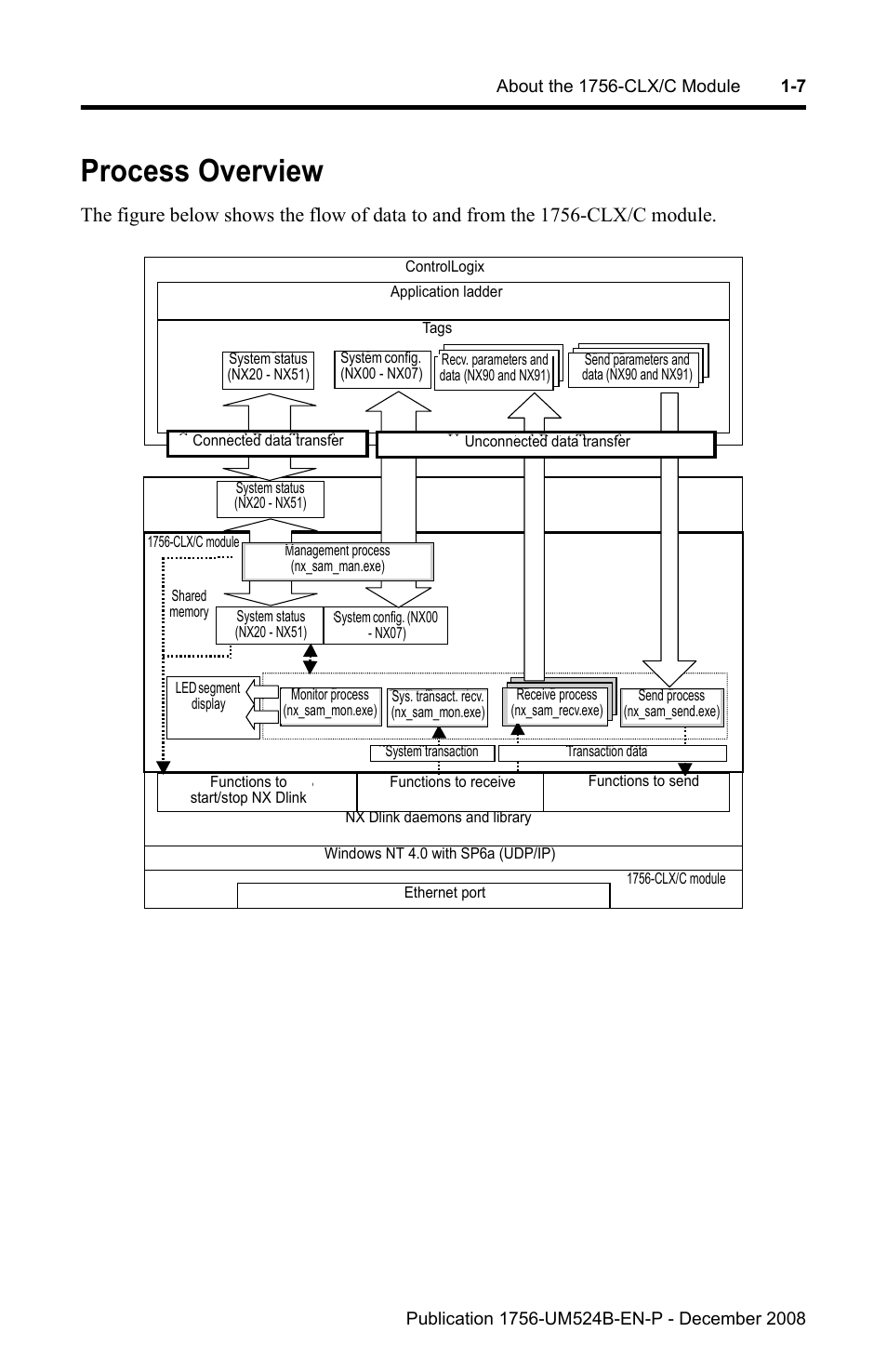 Process overview, Process overview -7 | Rockwell Automation 1756-NEX Nexus Module  User Manual | Page 19 / 98