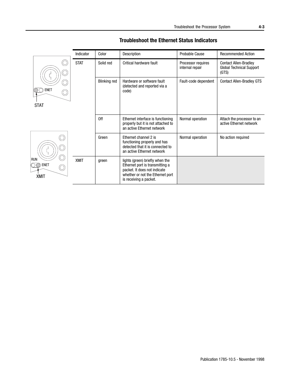 Troubleshoot the ethernet status indicators | Rockwell Automation 1785-Lx0E,D178510.5 QUICK START ETHERNET PLC-9 User Manual | Page 21 / 29