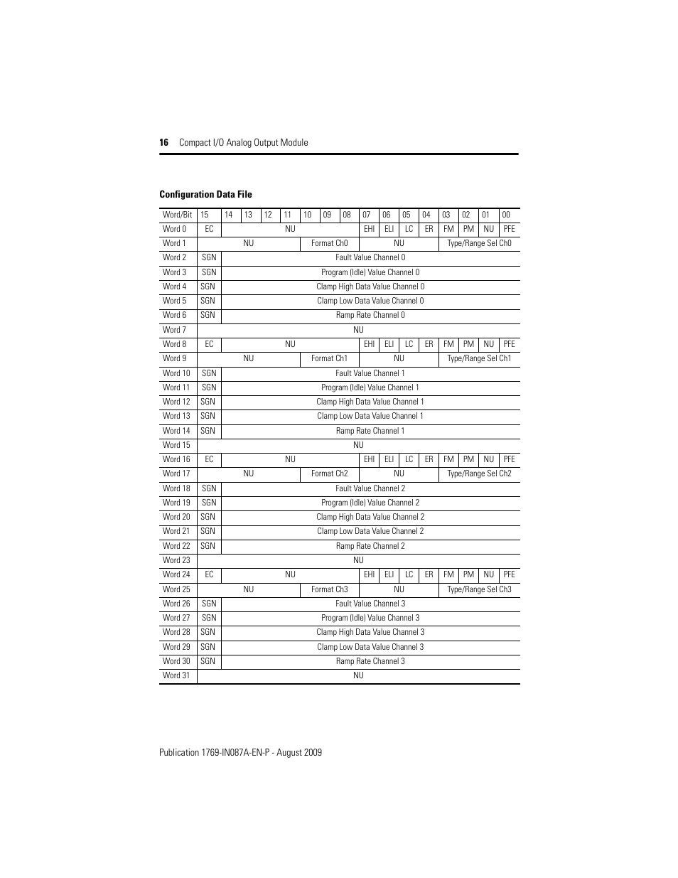 Rockwell Automation 1769-OF4 Compact I/O Analog Output Module User Manual | Page 16 / 24