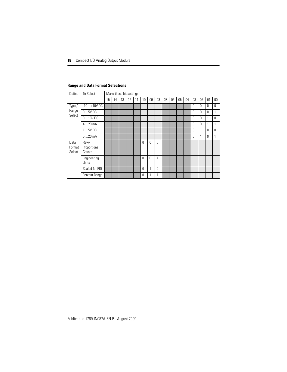 Rockwell Automation 1769-OF4 Compact I/O Analog Output Module User Manual | Page 18 / 24