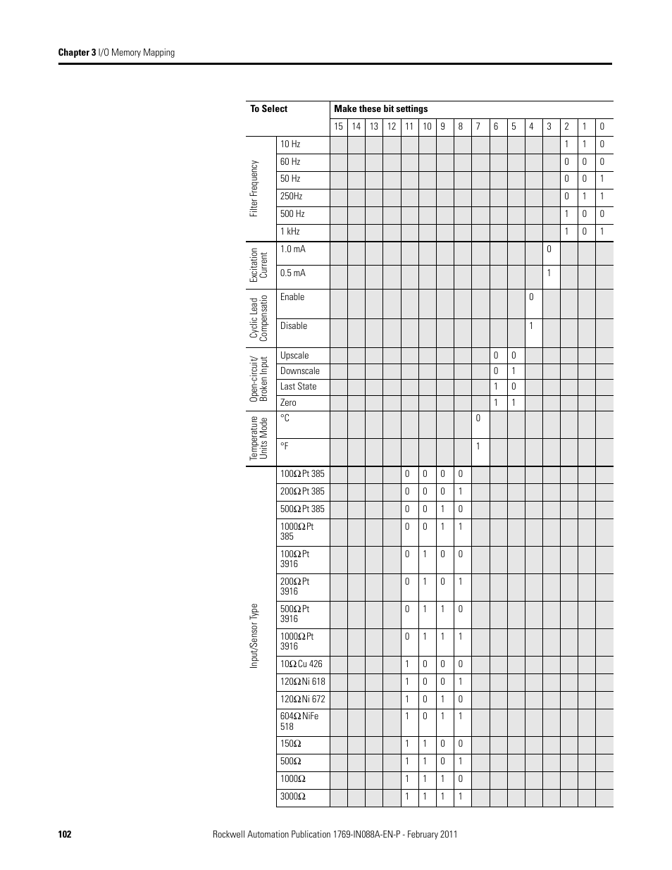 Rockwell Automation 1769-XXXX Compact I/O Modules  User Manual | Page 102 / 202
