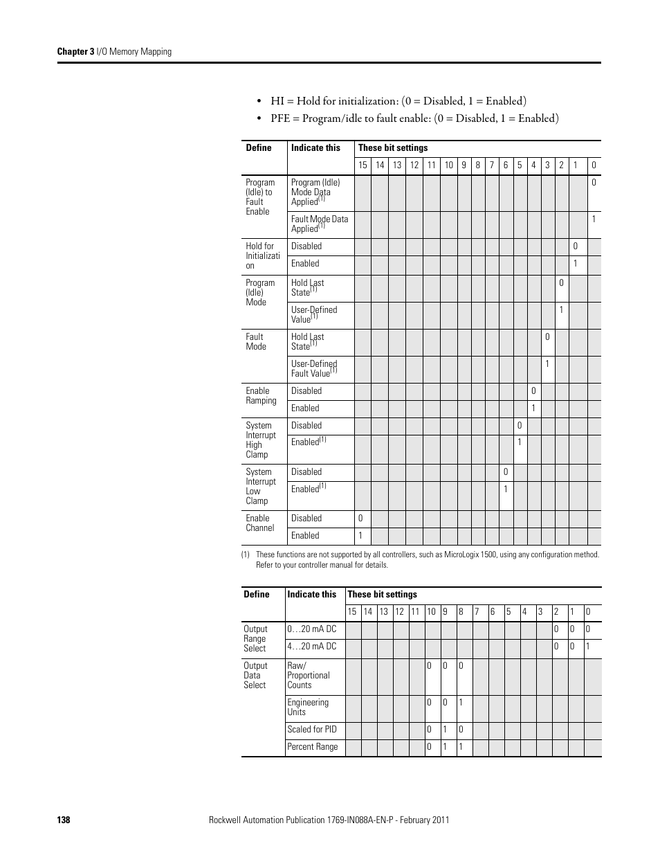 Rockwell Automation 1769-XXXX Compact I/O Modules  User Manual | Page 138 / 202