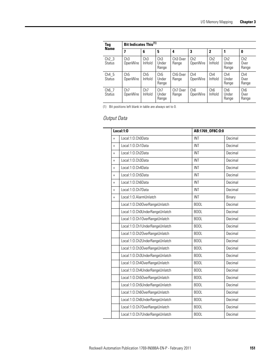 Output data | Rockwell Automation 1769-XXXX Compact I/O Modules  User Manual | Page 151 / 202