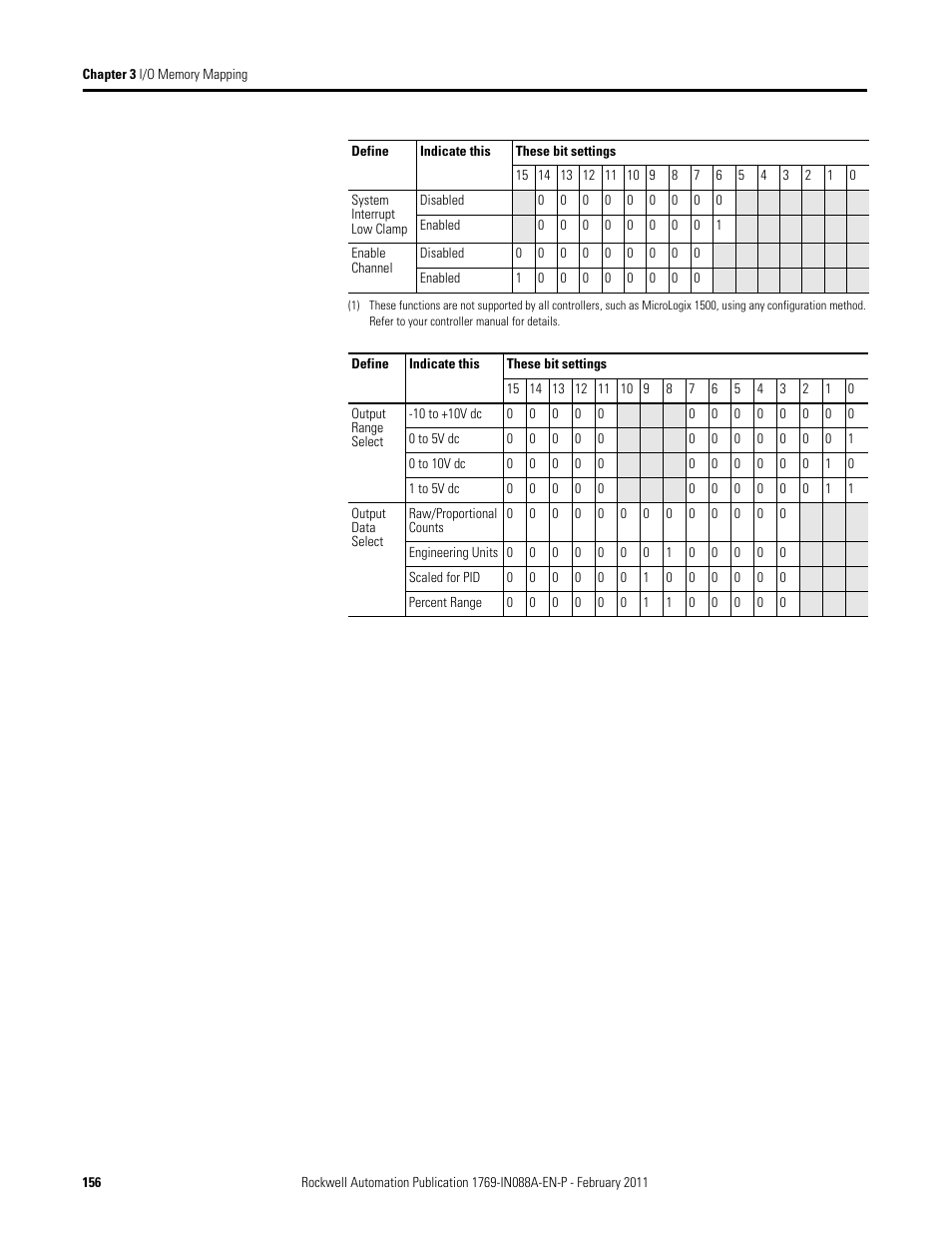 Rockwell Automation 1769-XXXX Compact I/O Modules  User Manual | Page 156 / 202