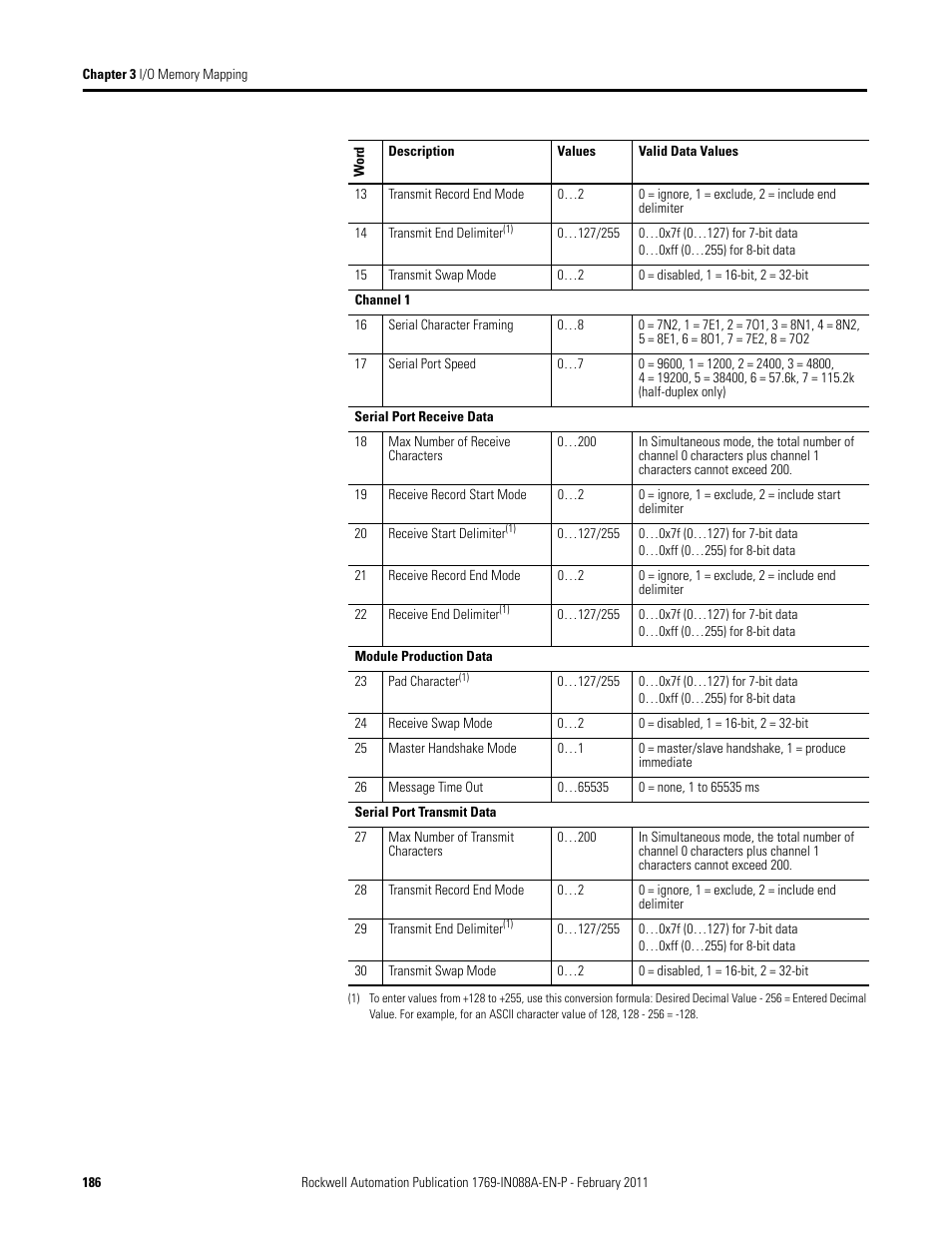 Rockwell Automation 1769-XXXX Compact I/O Modules  User Manual | Page 186 / 202