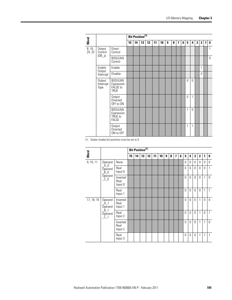 Rockwell Automation 1769-XXXX Compact I/O Modules  User Manual | Page 191 / 202