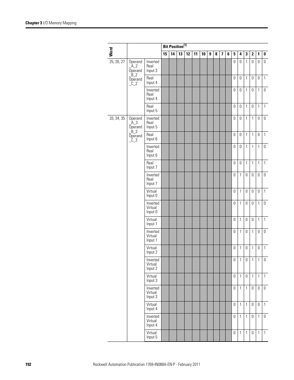 Rockwell Automation 1769-XXXX Compact I/O Modules  User Manual | Page 192 / 202