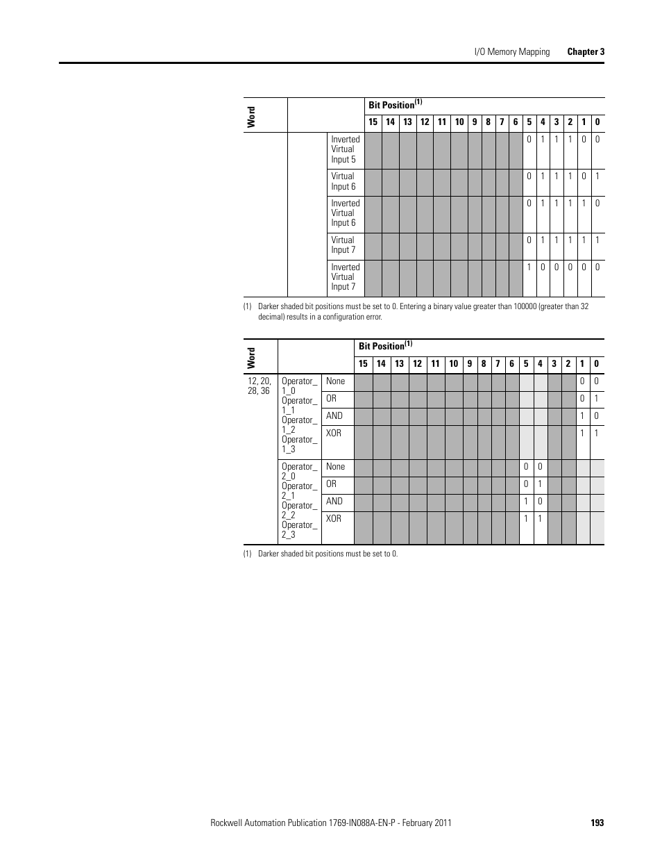 Rockwell Automation 1769-XXXX Compact I/O Modules  User Manual | Page 193 / 202