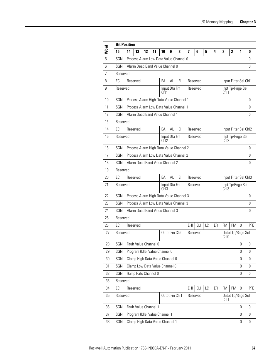 Rockwell Automation 1769-XXXX Compact I/O Modules  User Manual | Page 67 / 202