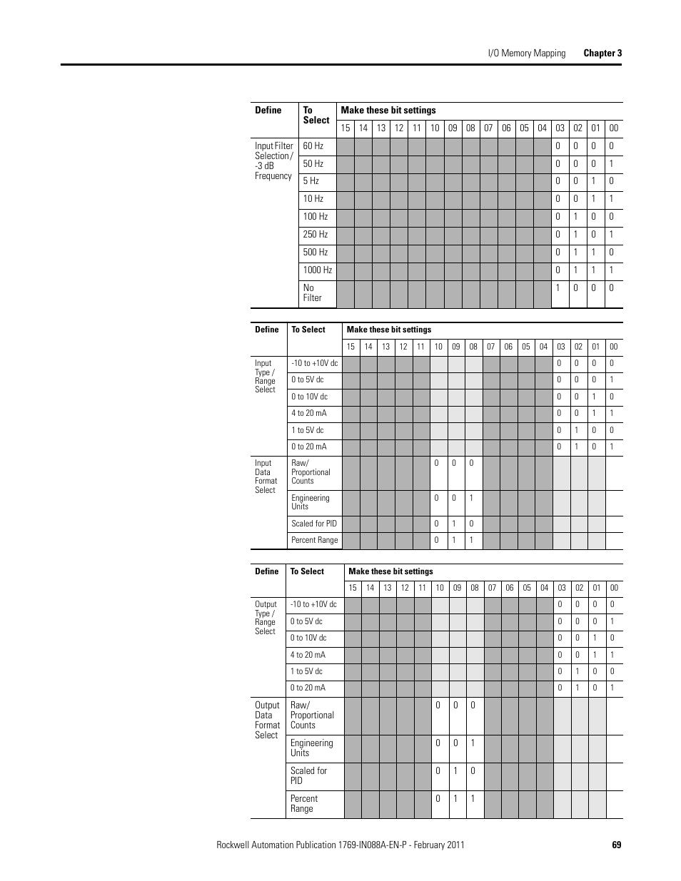 Rockwell Automation 1769-XXXX Compact I/O Modules  User Manual | Page 69 / 202